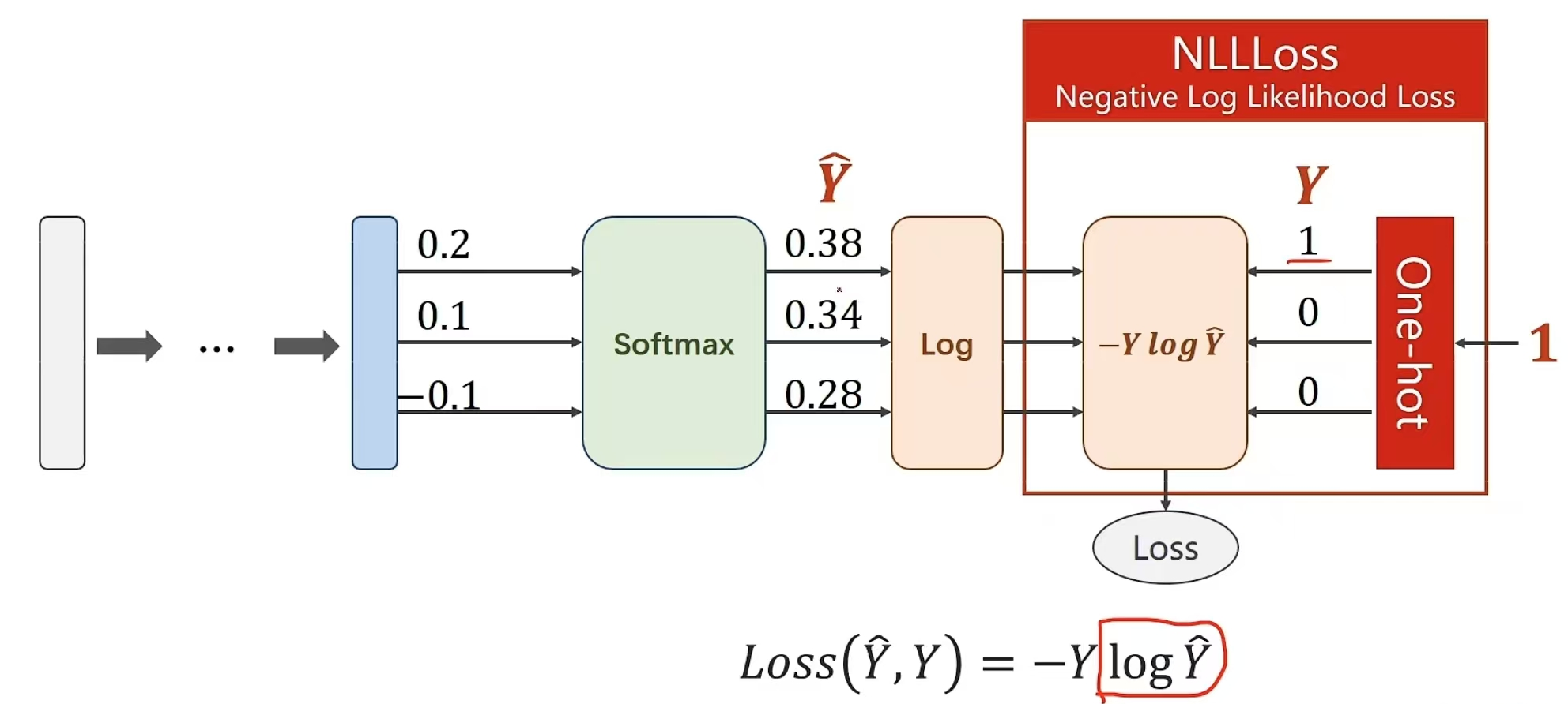 NLLLoss